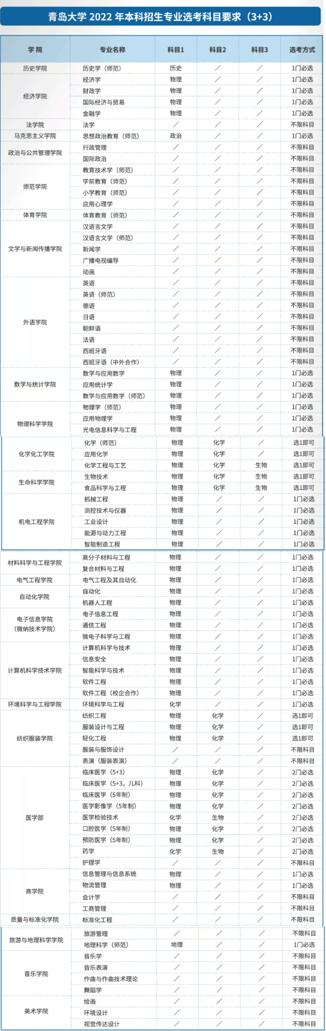 青岛大学有哪些专业？