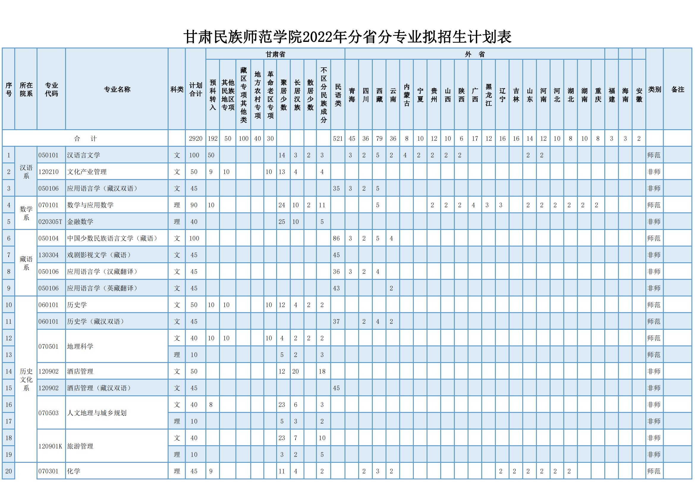 甘肃民族师范学院有哪些专业？