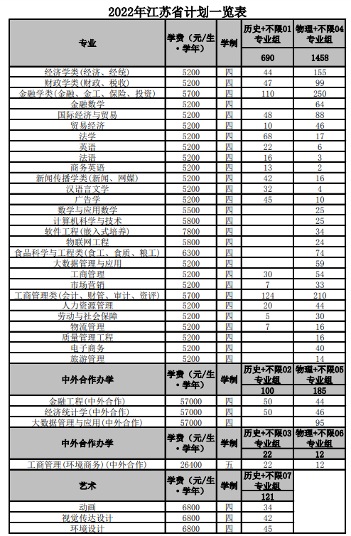 南京财经大学有哪些专业？