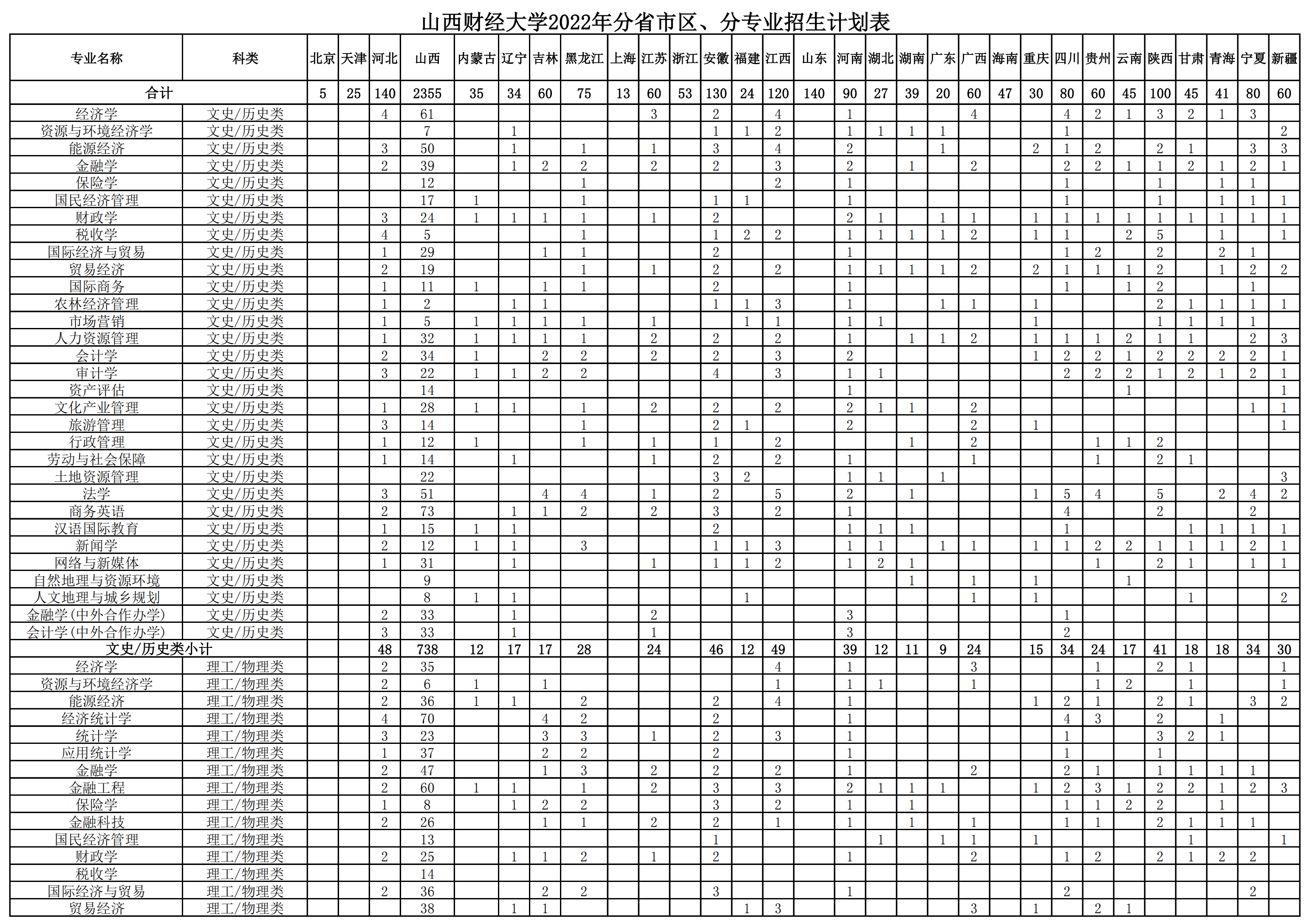 山西财经大学有哪些专业？