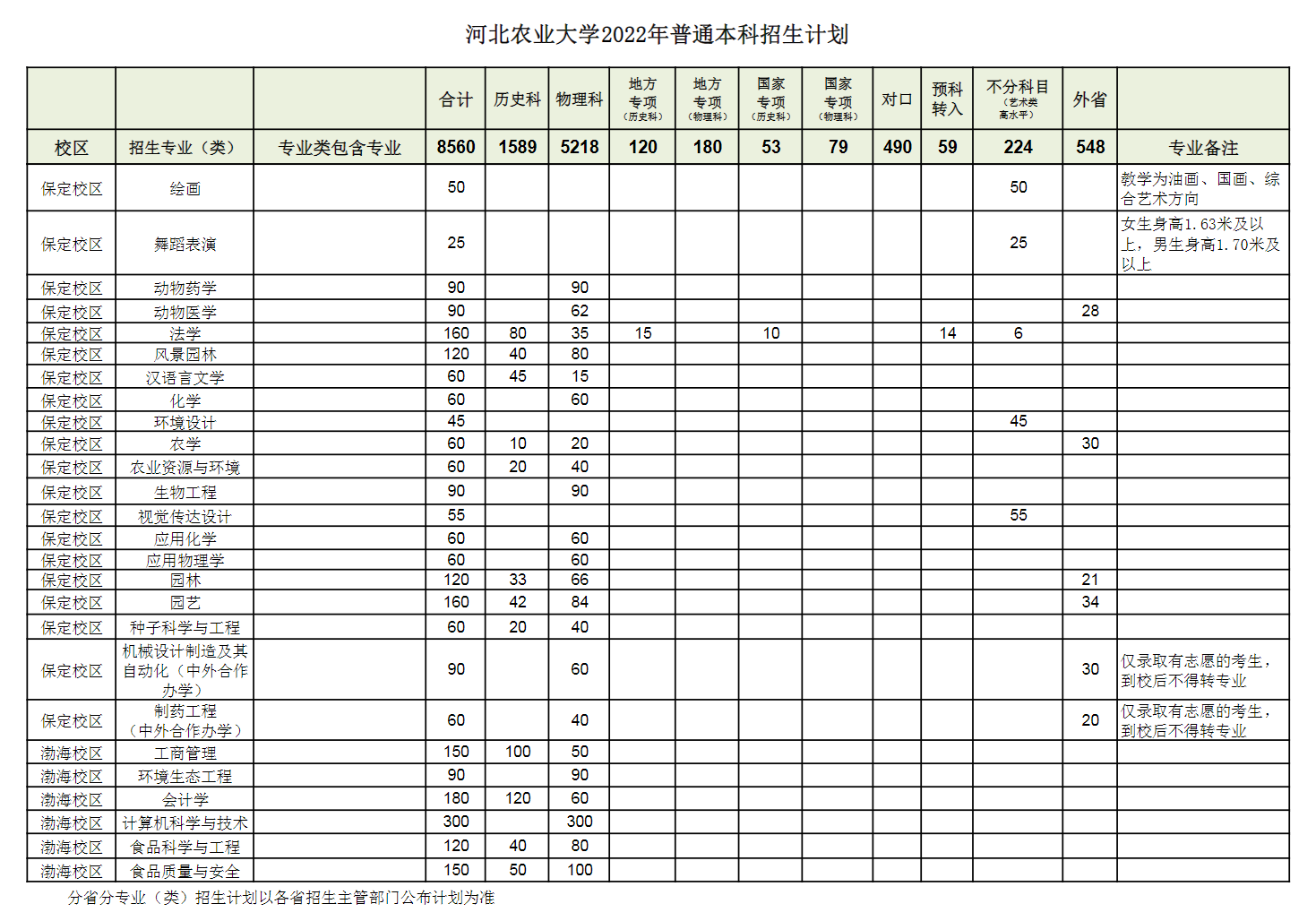 河北农业大学有哪些专业？