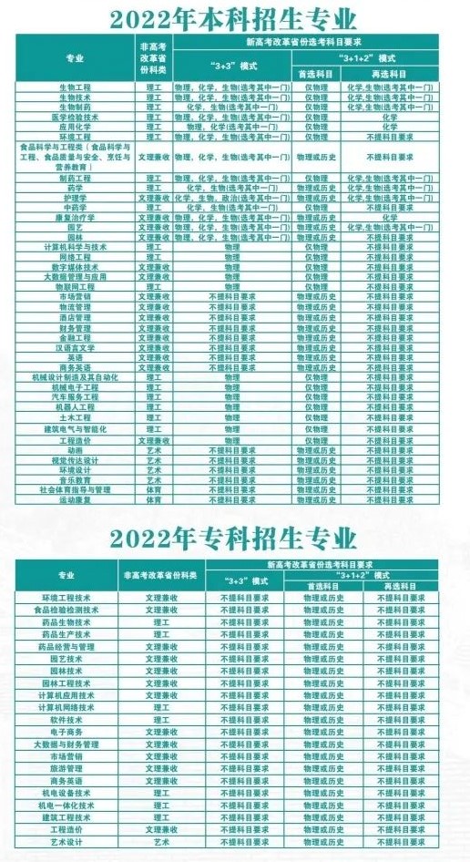 武汉生物工程学院有哪些专业？