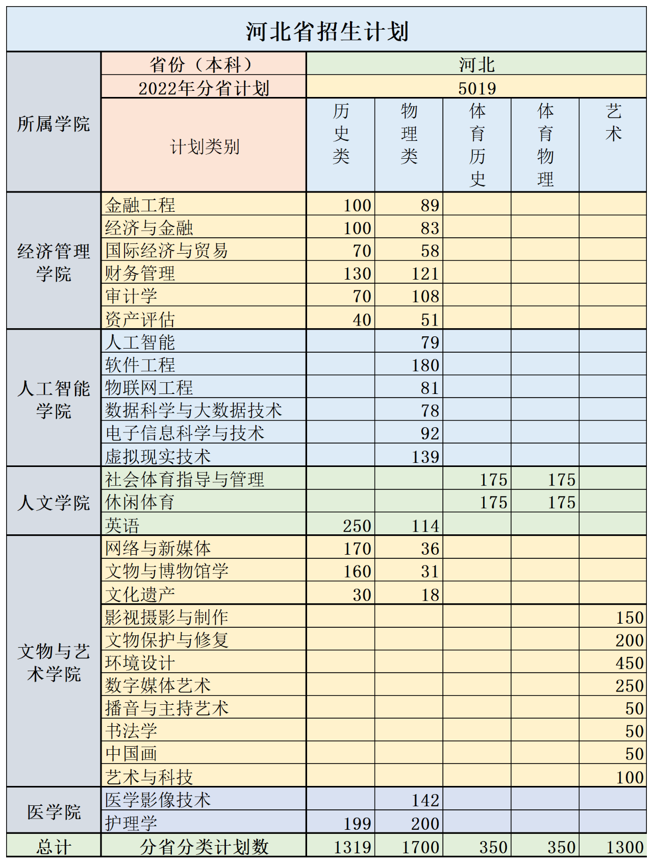 河北东方学院有哪些专业？