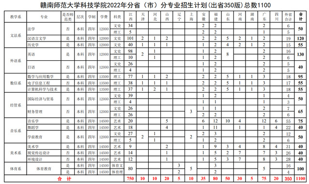 赣南师范大学科技学院有哪些专业？