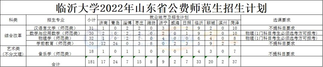 临沂大学有哪些专业？