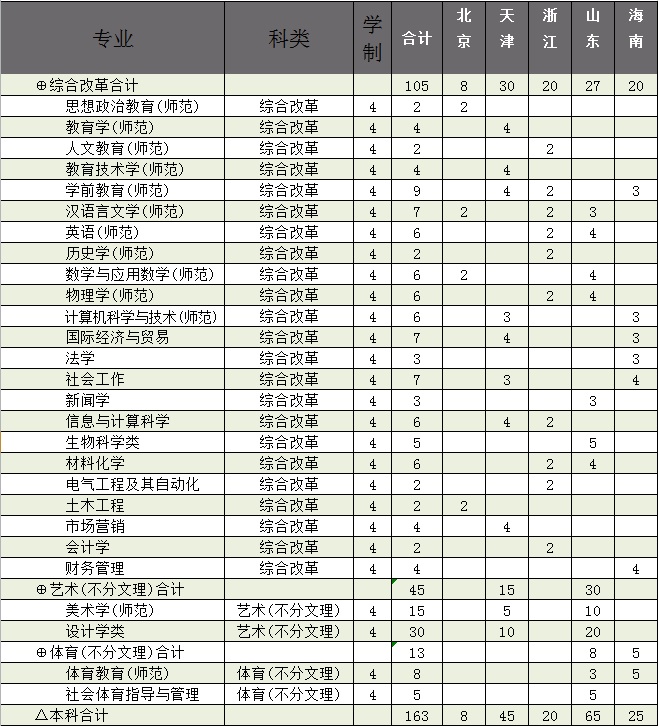 廊坊师范学院有哪些专业？