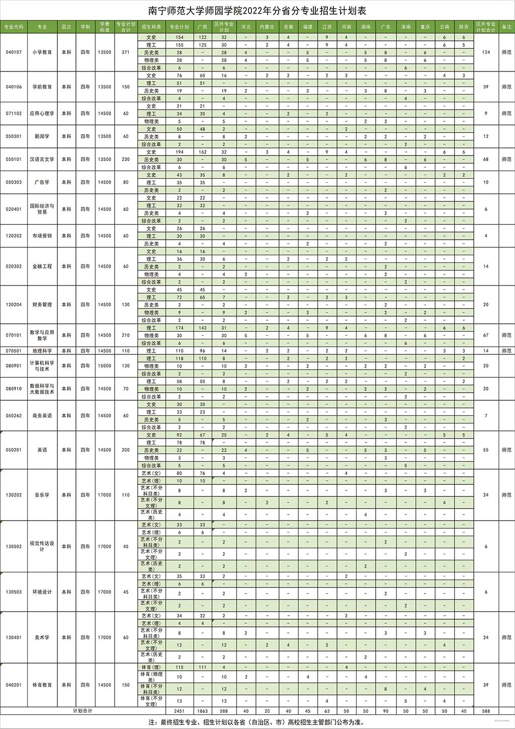 南宁师范大学师园学院有哪些专业？