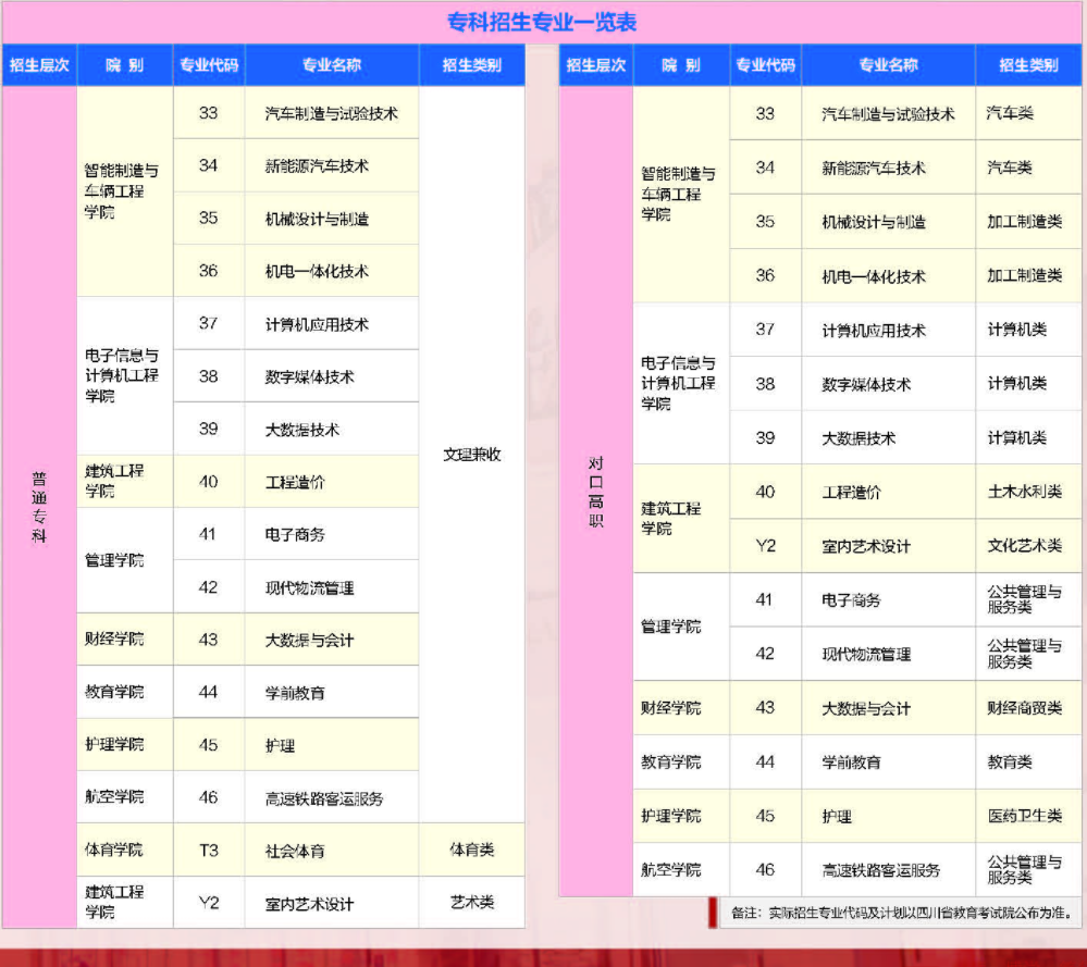 四川工业科技学院有哪些专业？