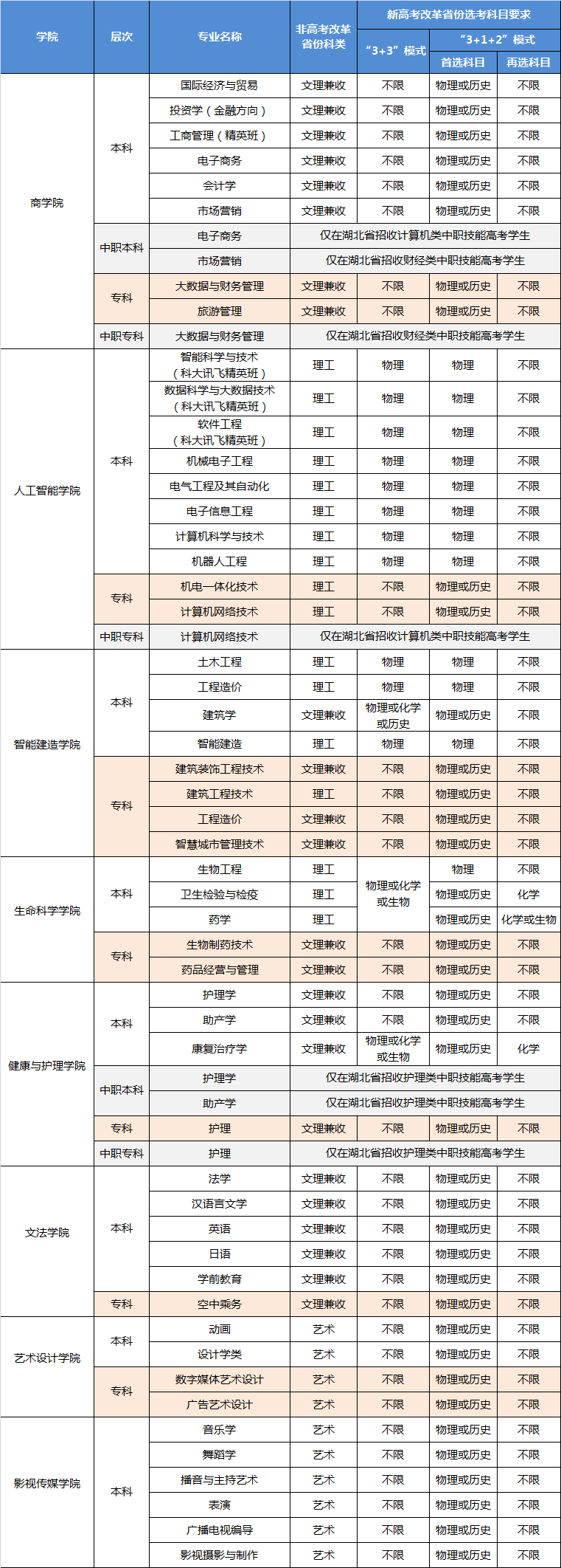 武昌理工学院有哪些专业？