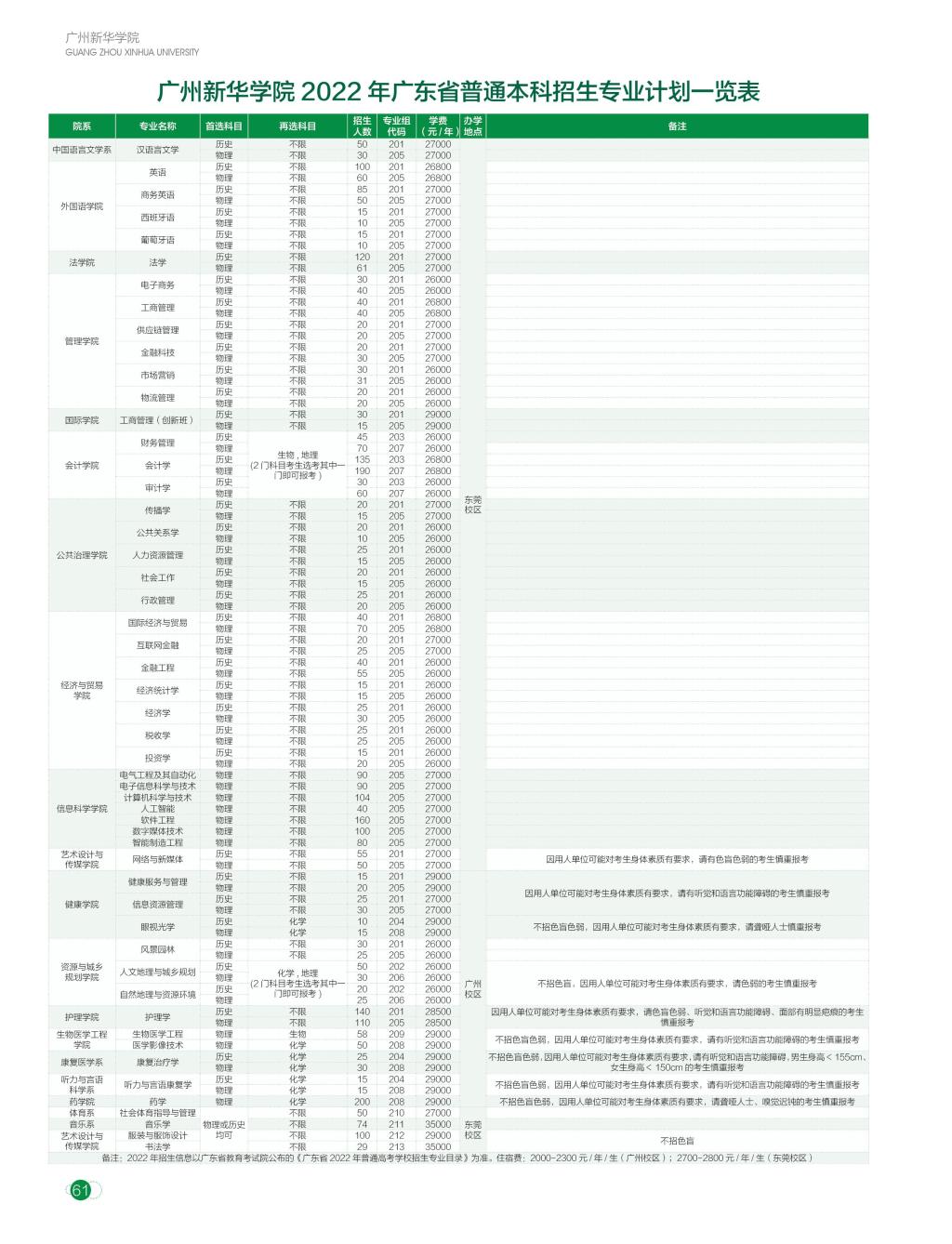 广州新华学院有哪些专业？