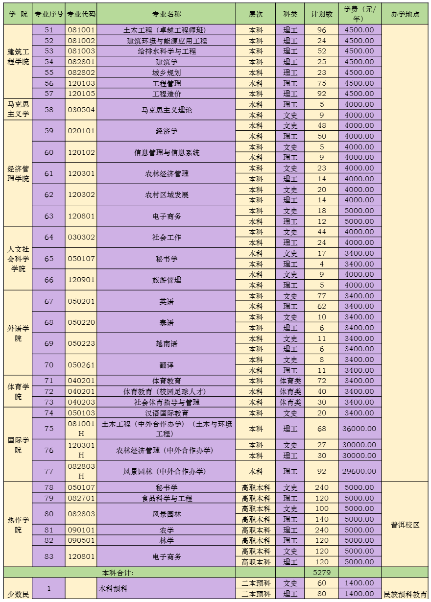 云南农业大学有哪些专业？