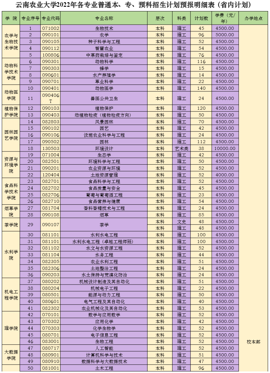 云南农业大学有哪些专业？