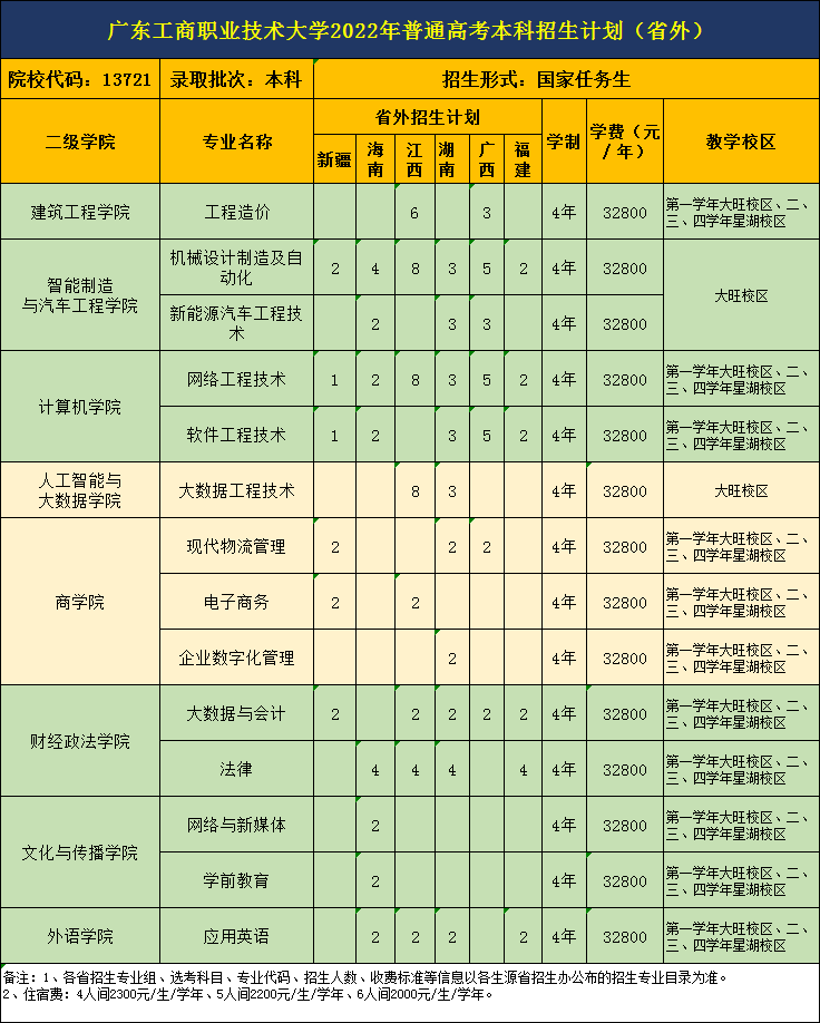 广东工商职业技术大学有哪些专业？