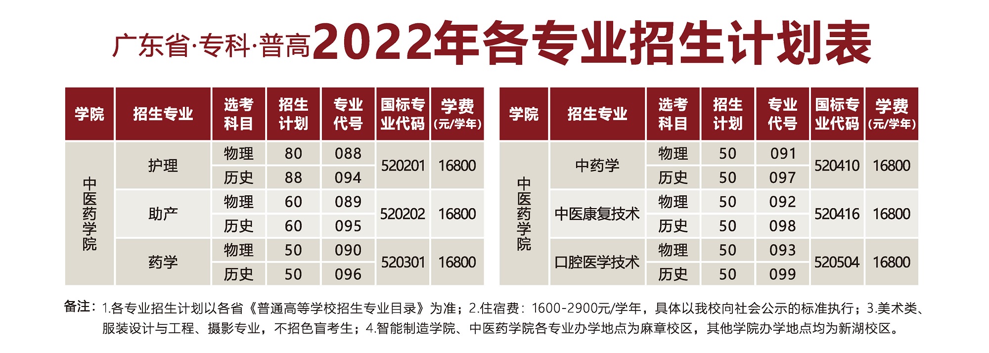 湛江科技学院有哪些专业？