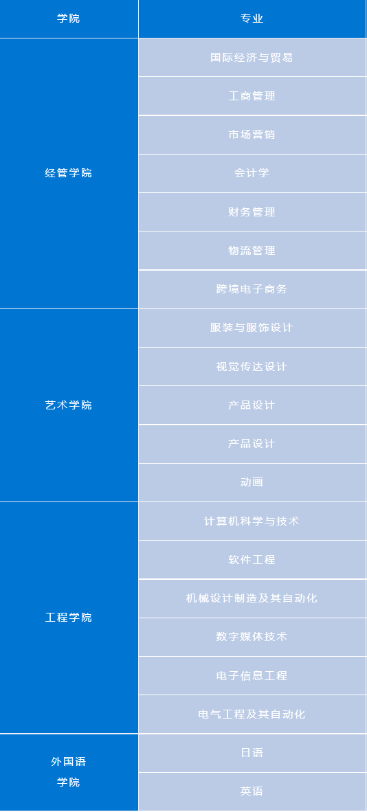 武汉纺织大学外经贸学院有哪些专业？