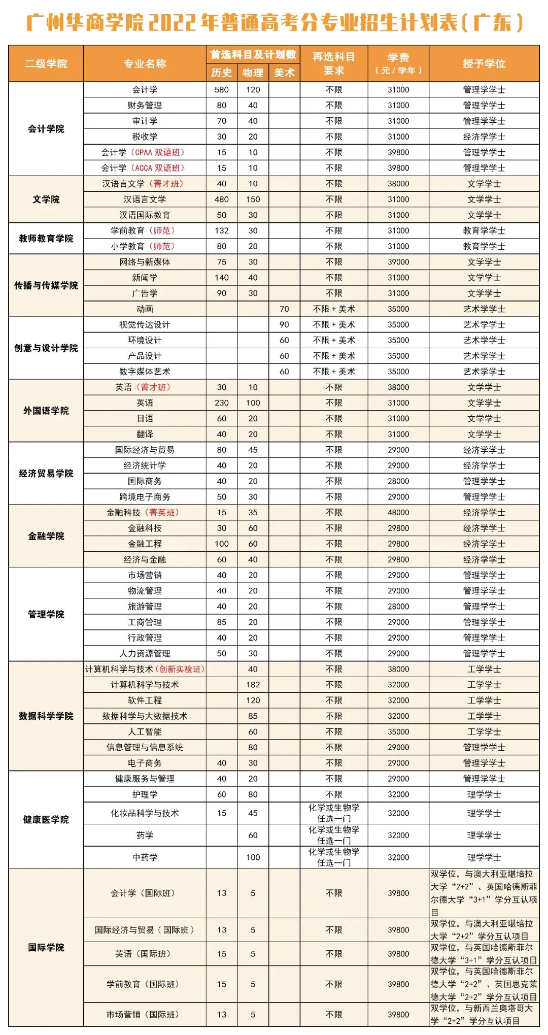 广州华商学院有哪些专业？