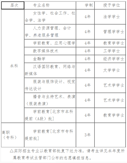 中华女子学院有哪些专业？