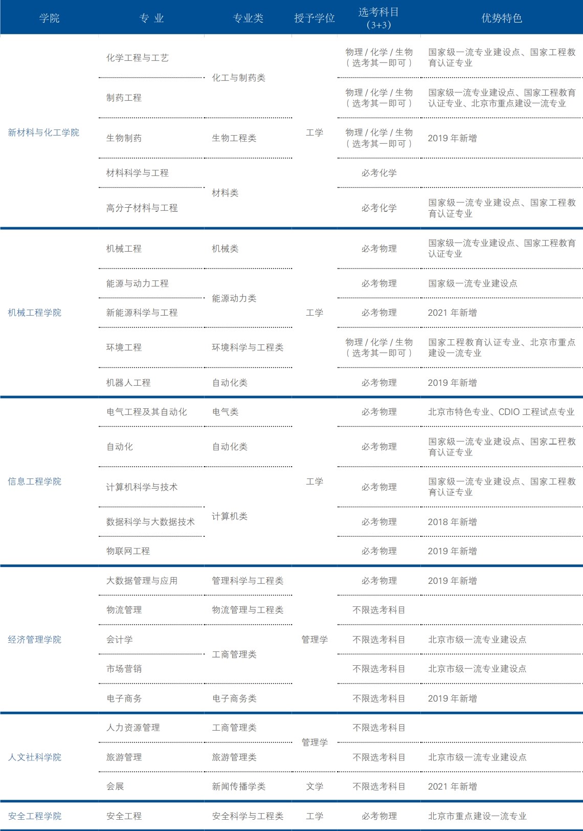 北京石油化工学院有哪些专业？