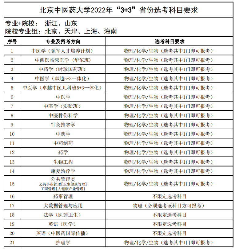 北京中医药大学有哪些专业？