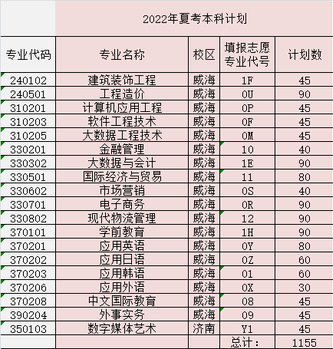 山东外事职业大学有哪些专业？