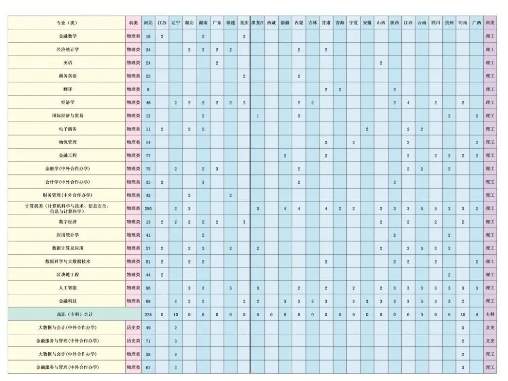 河北金融学院有哪些专业？