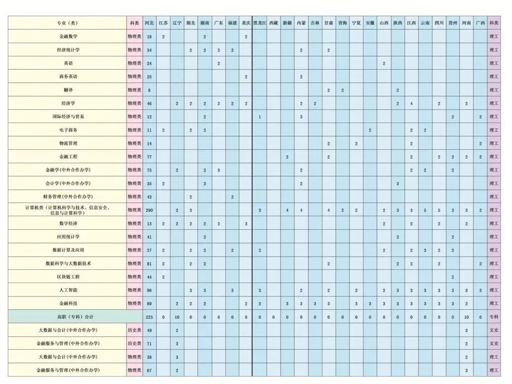 河北金融学院有哪些专业？