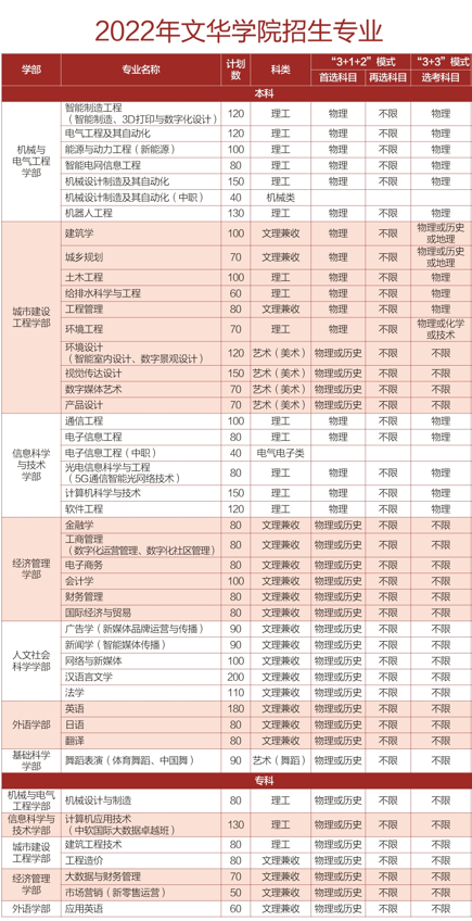 文华学院有哪些专业？