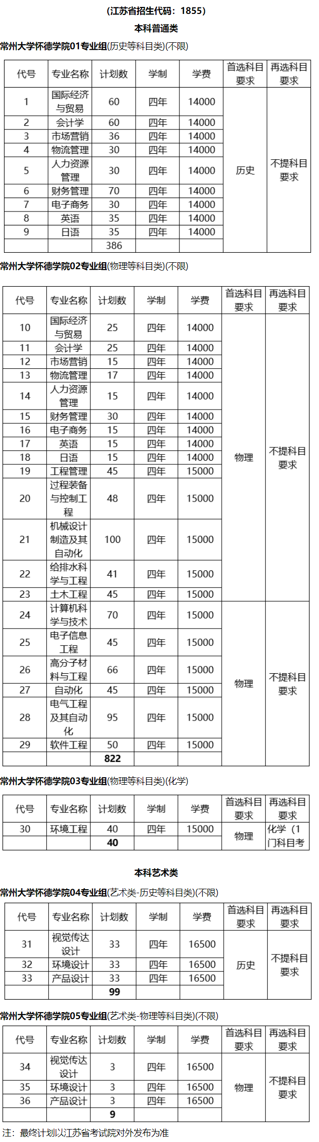 常州大学怀德学院有哪些专业？