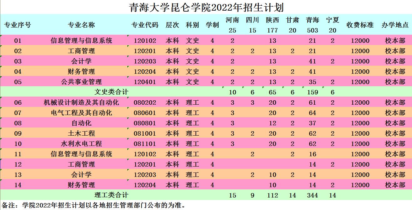 青海大学昆仑学院有哪些专业？