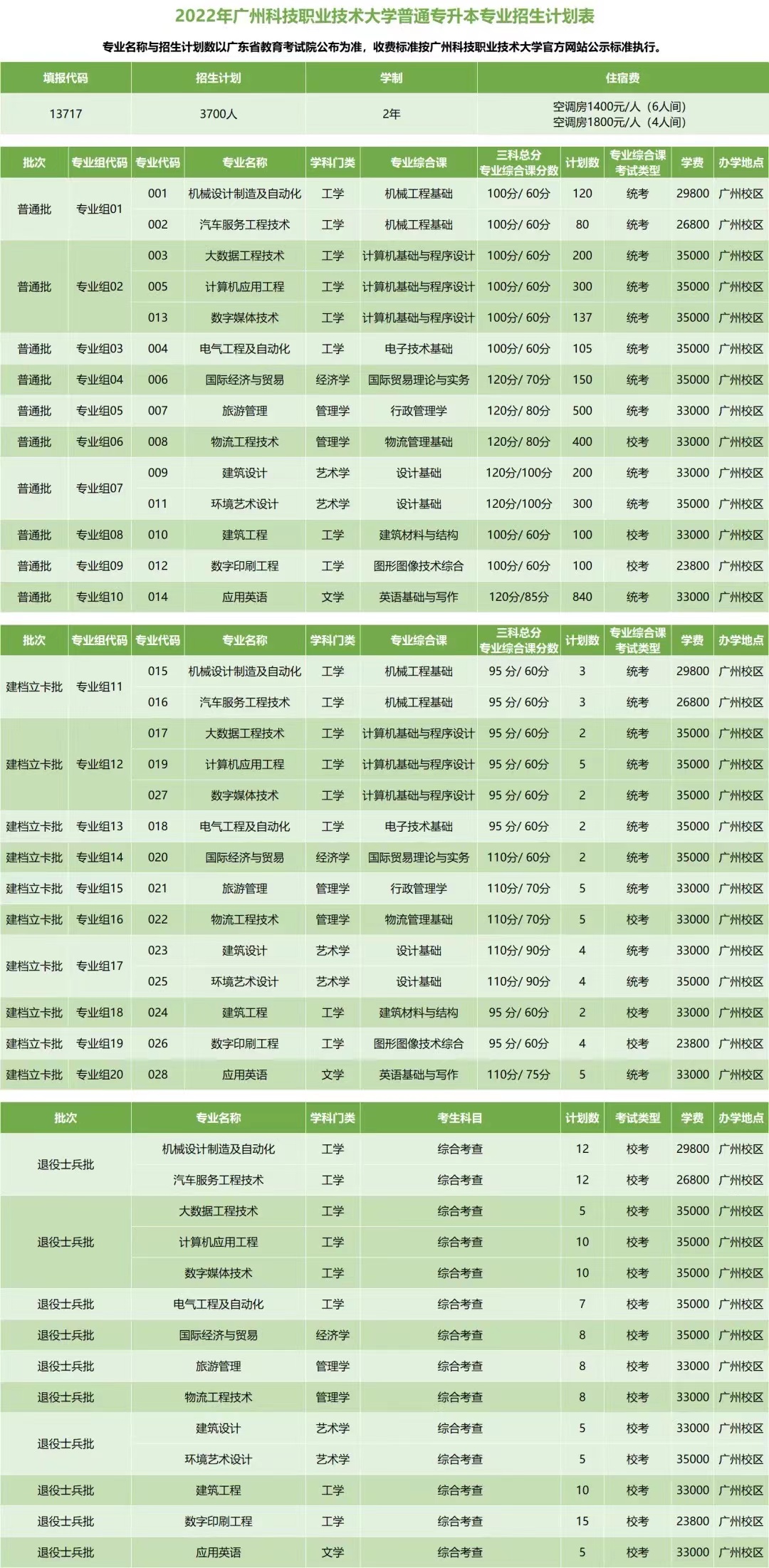 广州科技职业技术大学有哪些专业？