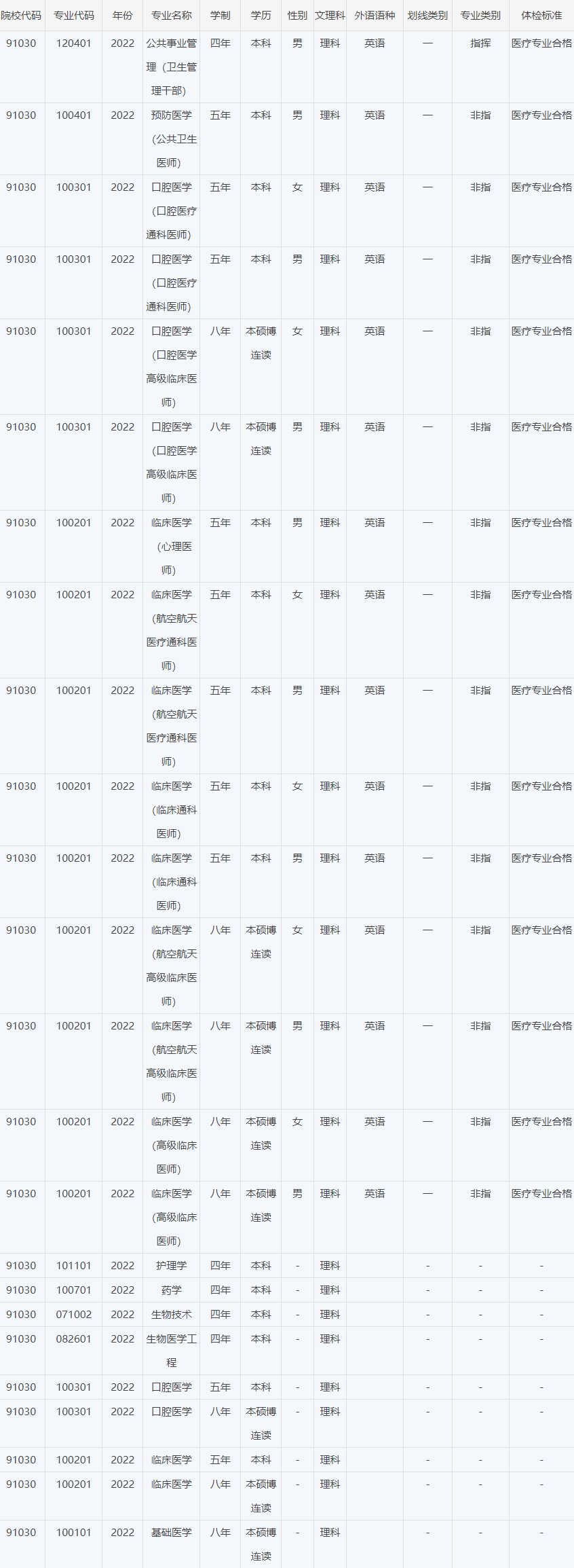 空军军医大学有哪些专业？