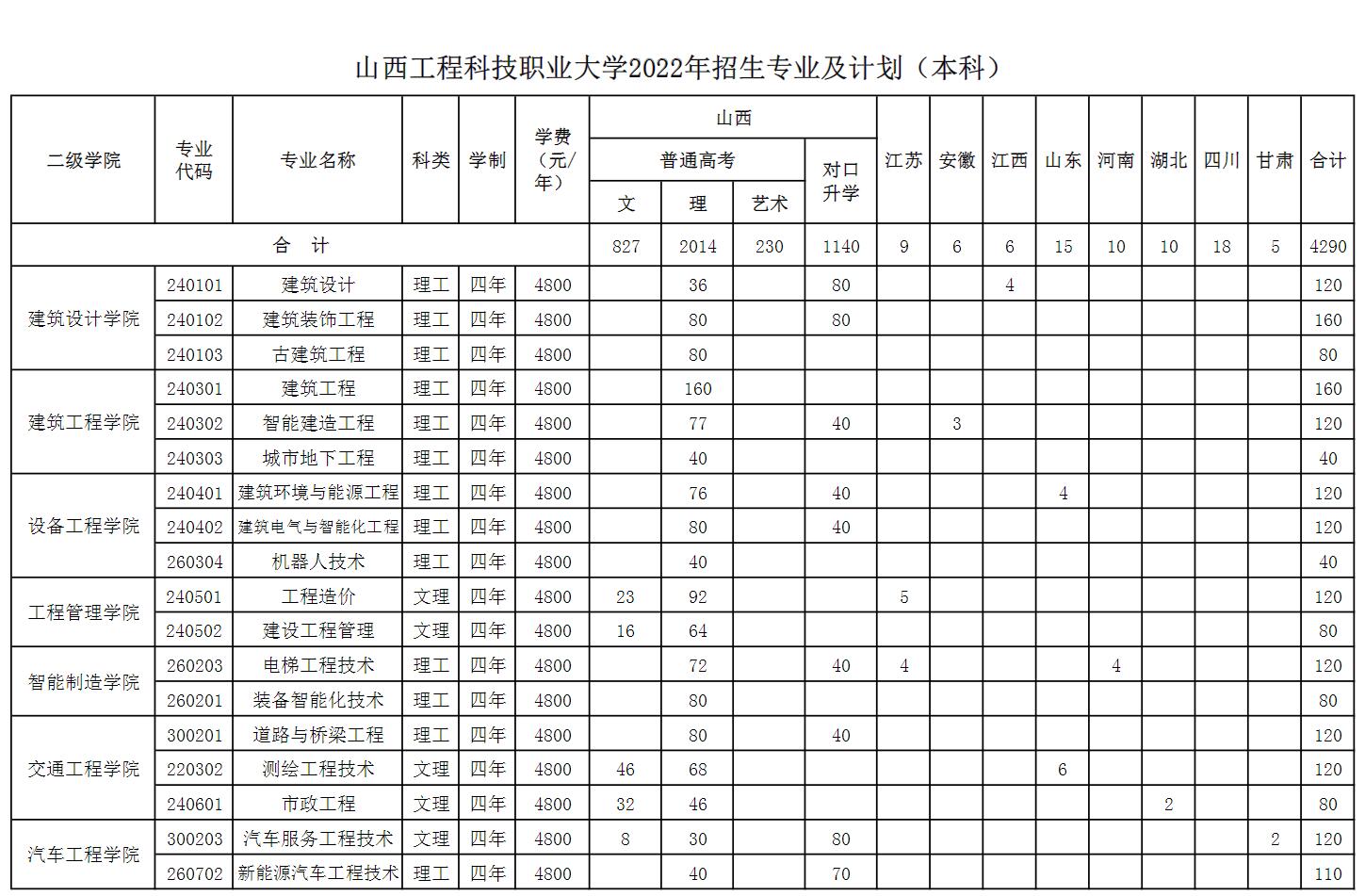 山西工程科技职业大学有哪些专业？