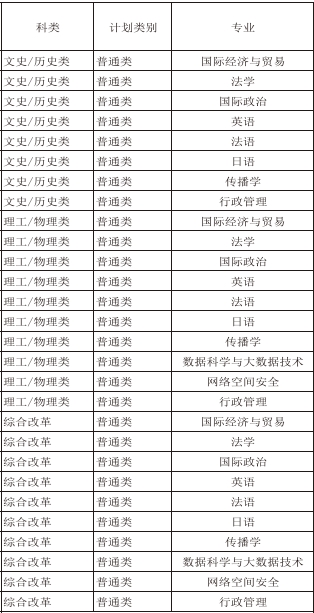 国际关系学院有哪些专业？