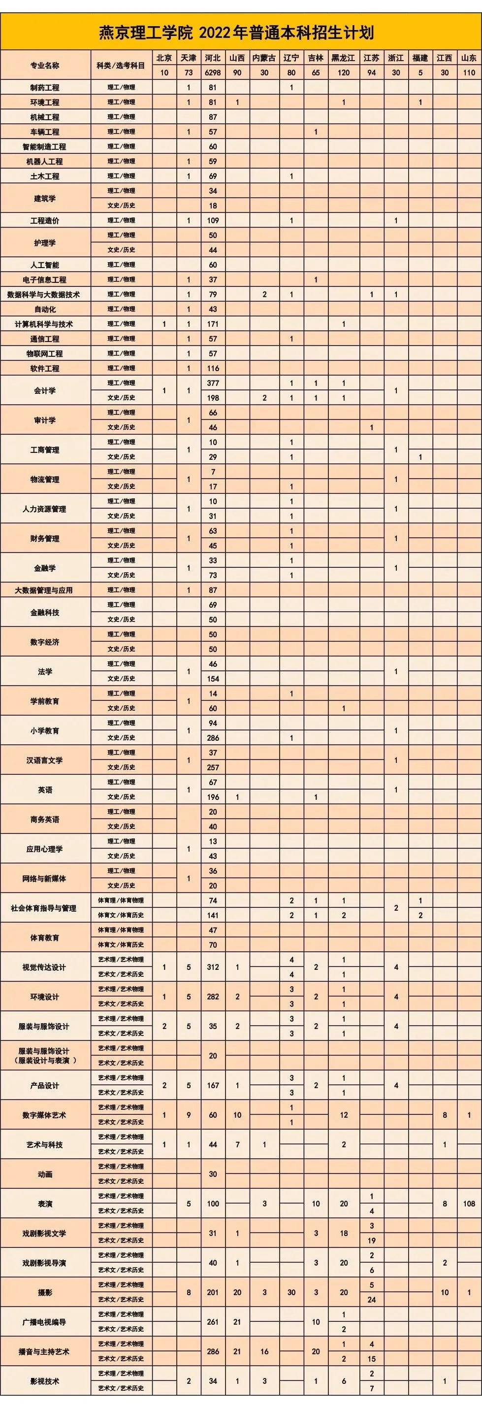 燕京理工学院有哪些专业？