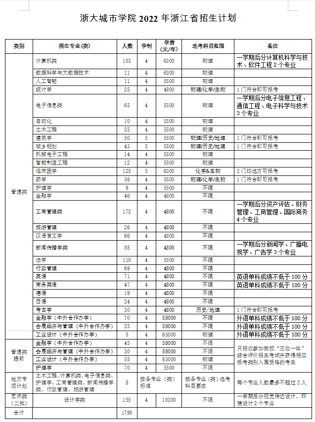 浙大城市学院有哪些专业？