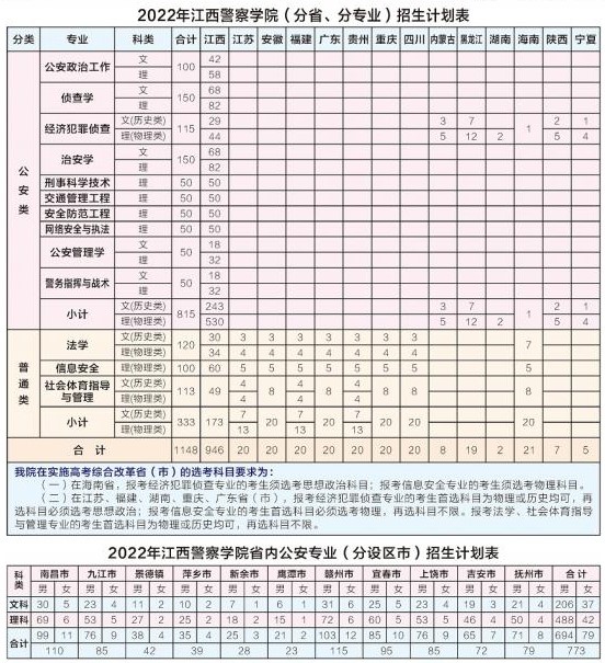 江西警察学院有哪些专业？