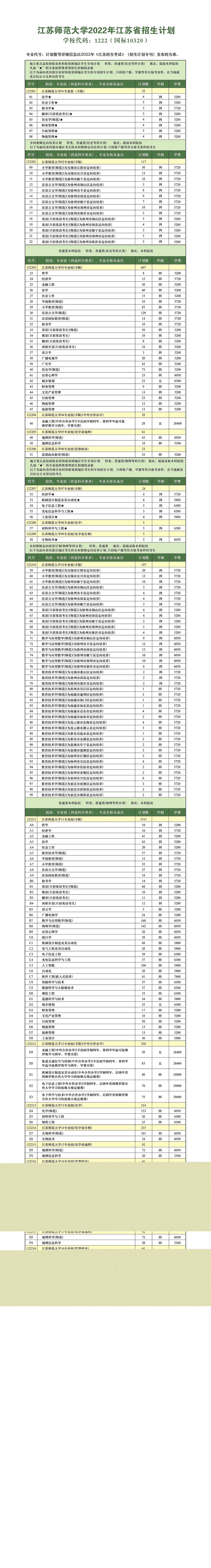 江苏师范大学有哪些专业？