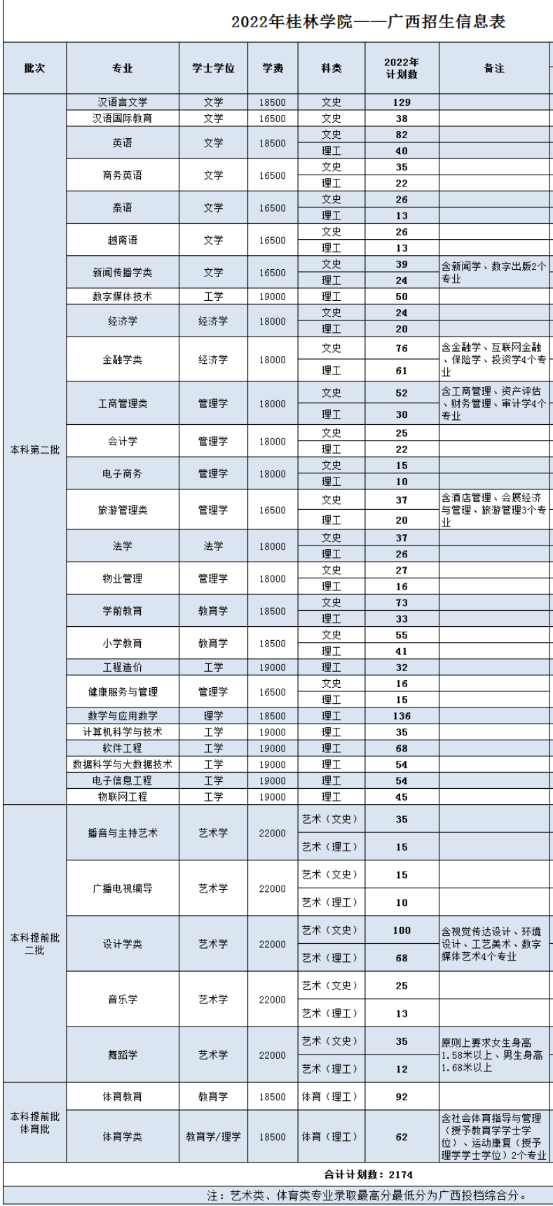 桂林学院有哪些专业？