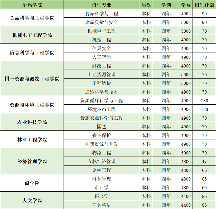 山东农业工程学院有哪些专业？