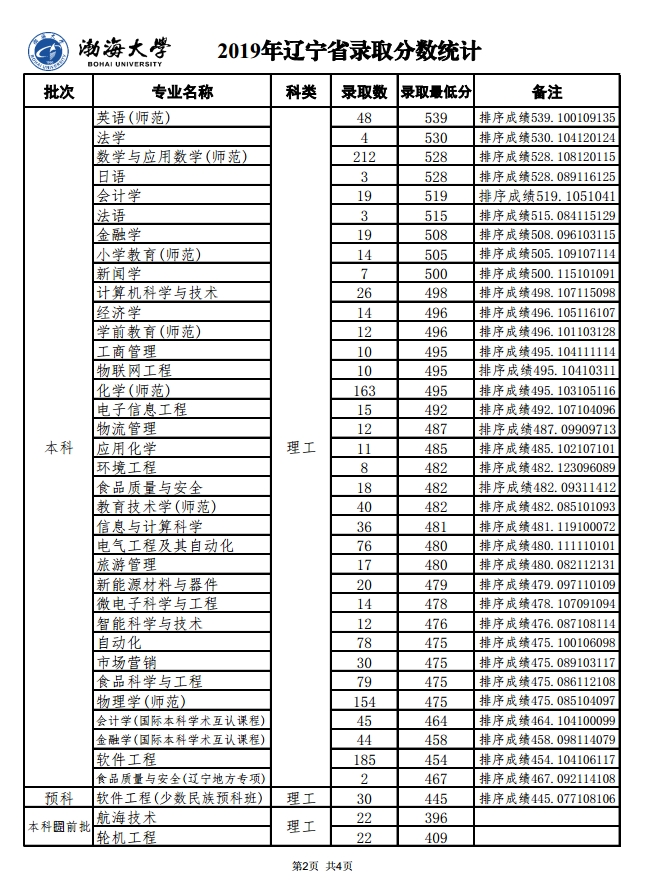 2022渤海大学录取分数线是多少（含历年录取分数线）