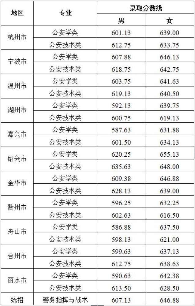 2022浙江警察学院录取分数线是多少（含历年录取分数线）