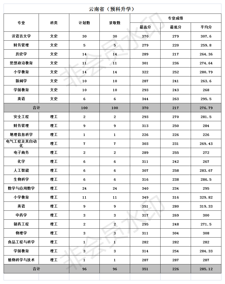 2022文山学院录取分数线是多少（含历年录取分数线）