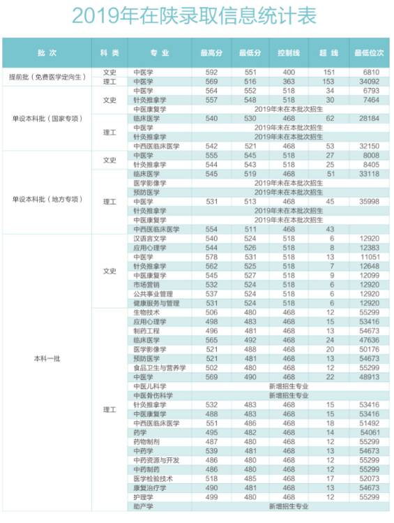 2022陕西中医药大学录取分数线是多少（含历年录取分数线）