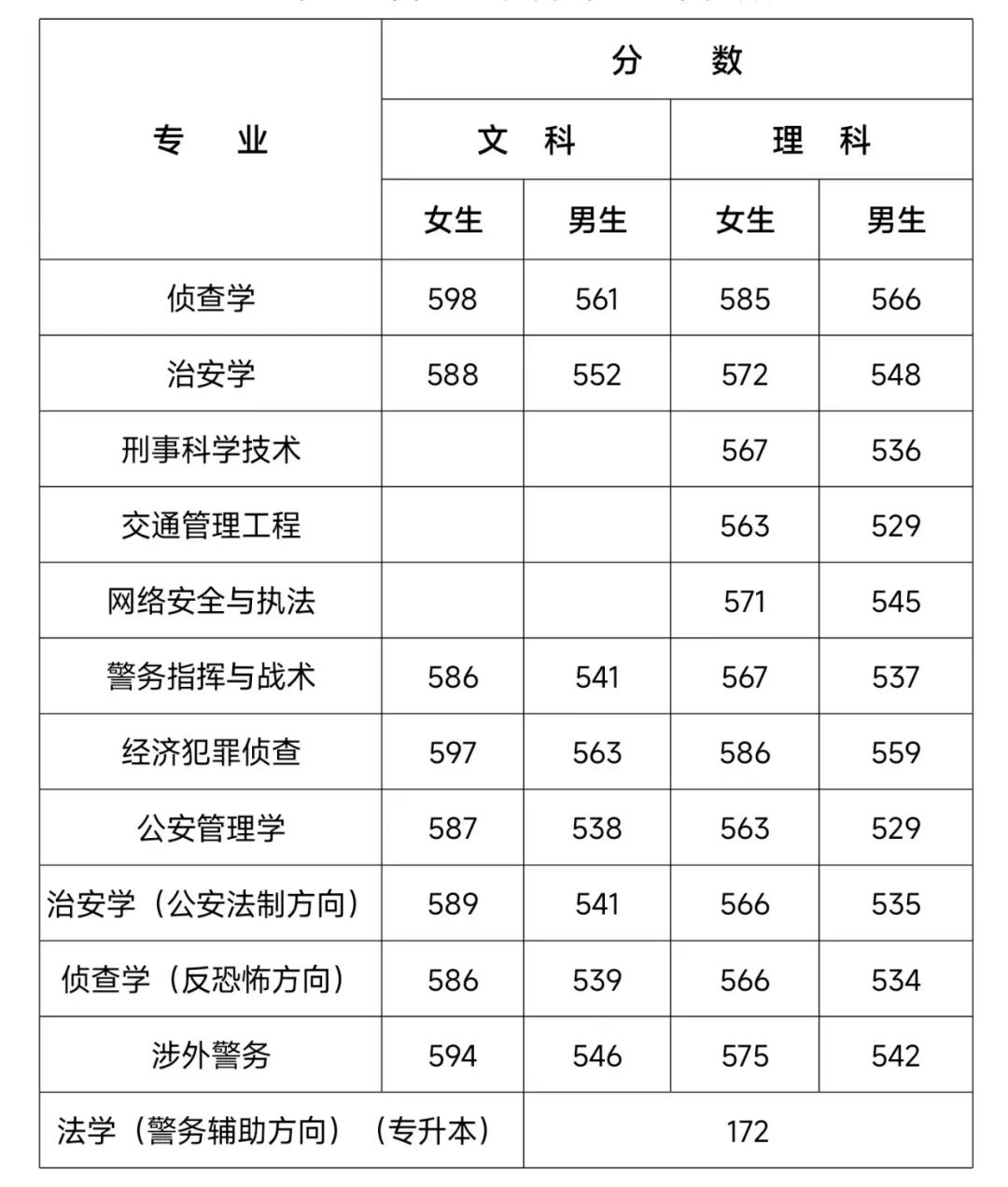 2022河南警察学院录取分数线是多少（含历年录取分数线）
