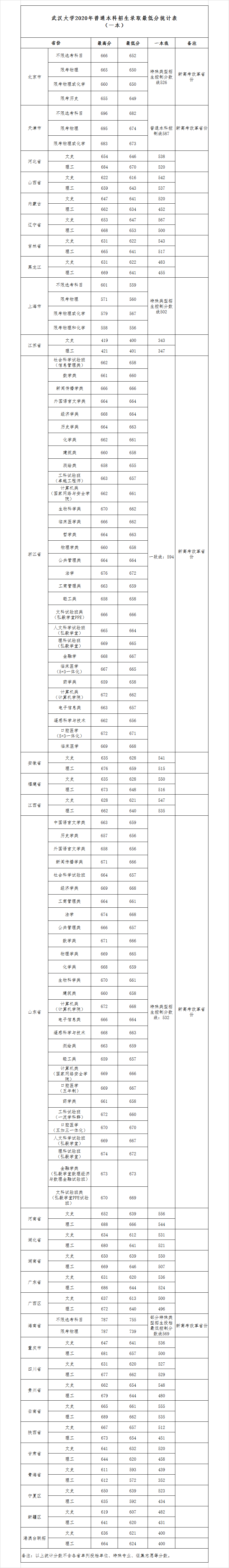 2022武汉大学录取分数线是多少（含历年录取分数线）