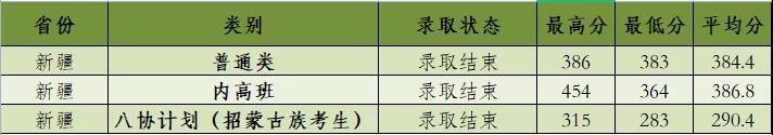 2022河北建筑工程学院录取分数线是多少（含历年录取分数线）