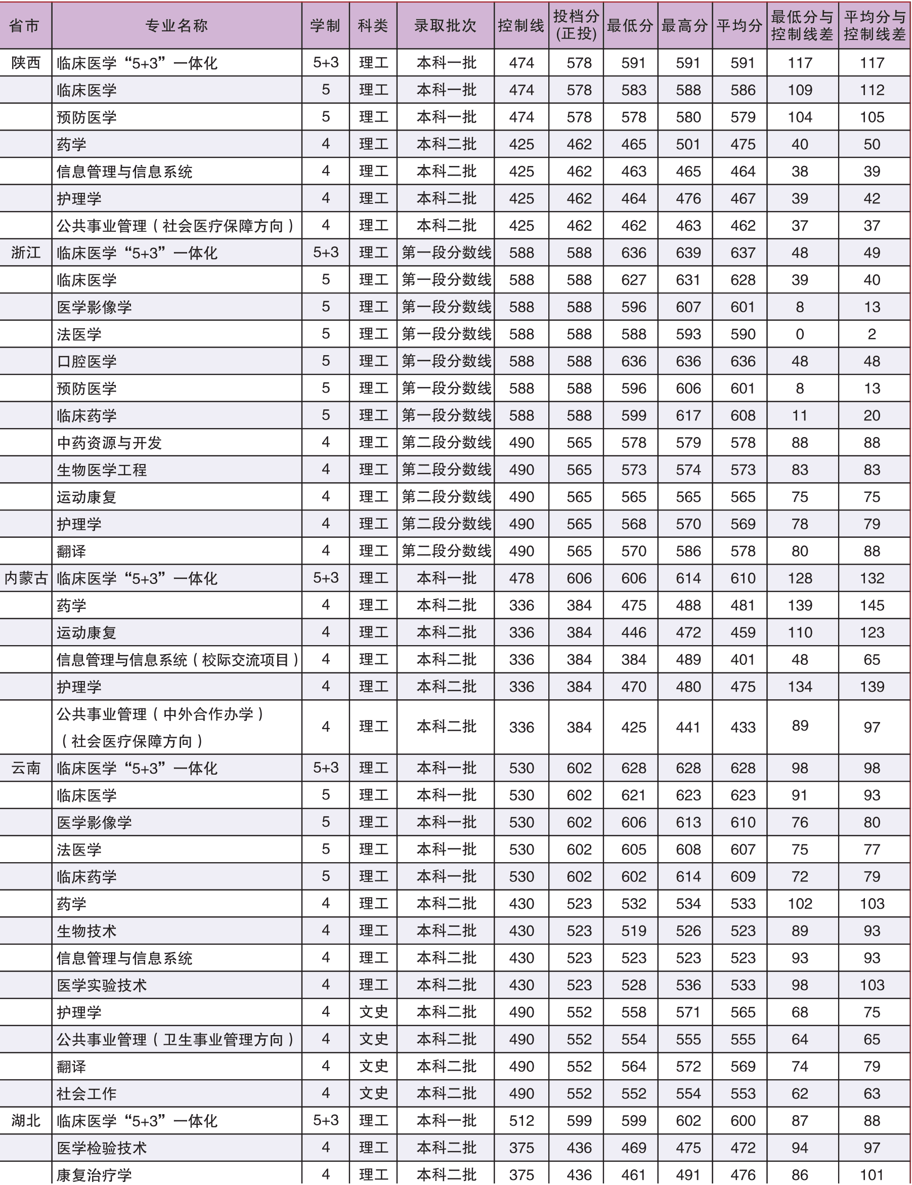 2022广西医科大学录取分数线是多少（含历年录取分数线）