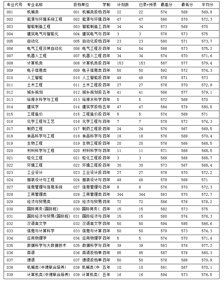 2022浙江科技学院录取分数线是多少（含历年录取分数线）