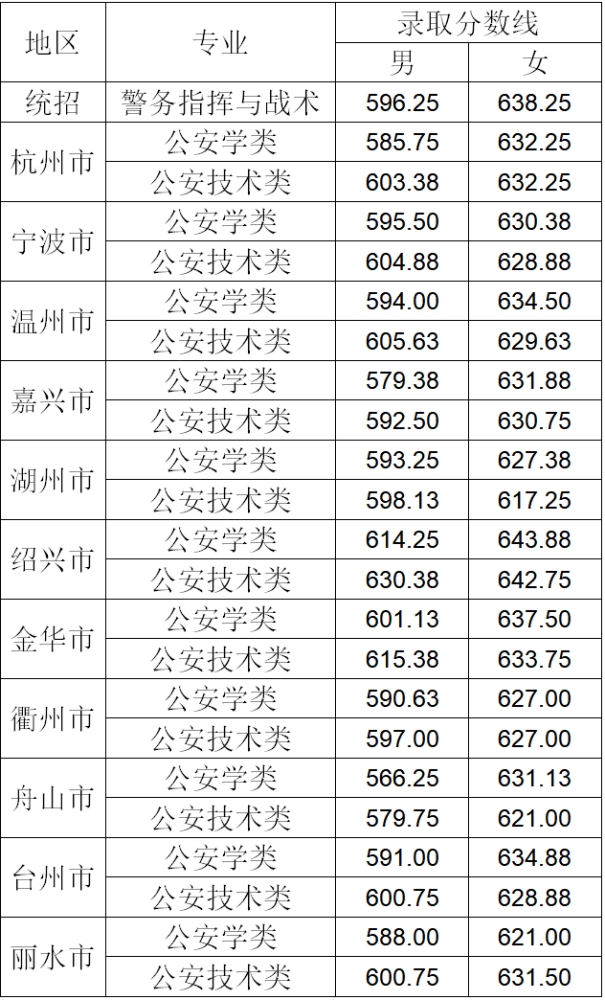 2022浙江警察学院录取分数线是多少（含历年录取分数线）