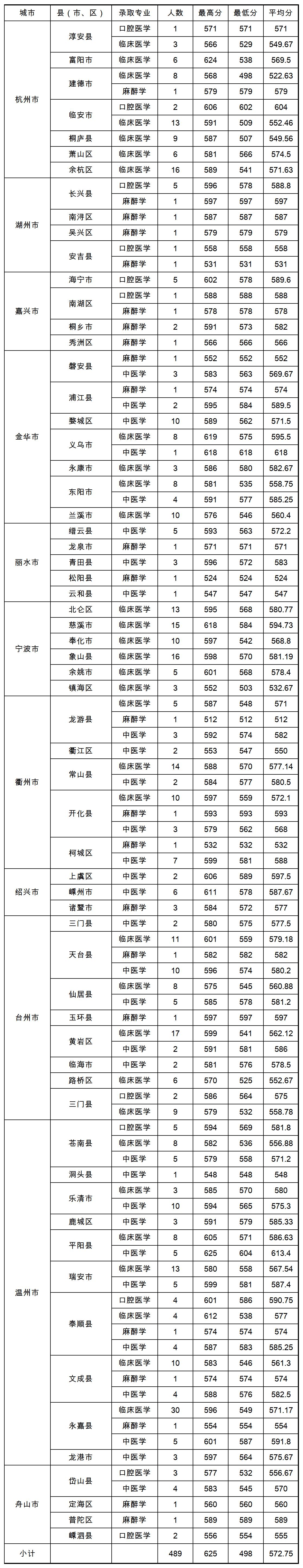 2022温州医科大学仁济学院录取分数线是多少（含历年录取分数线）